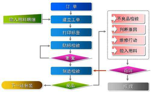 企業MES系統