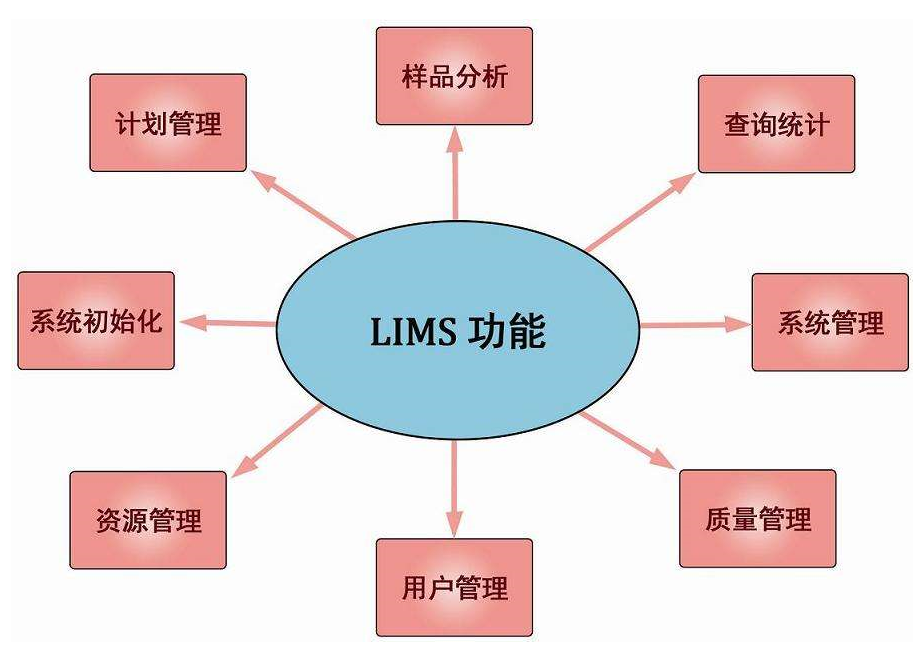 LIMS