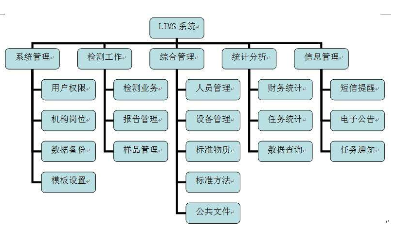 LIMS系統