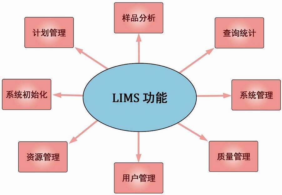 LIMS系統