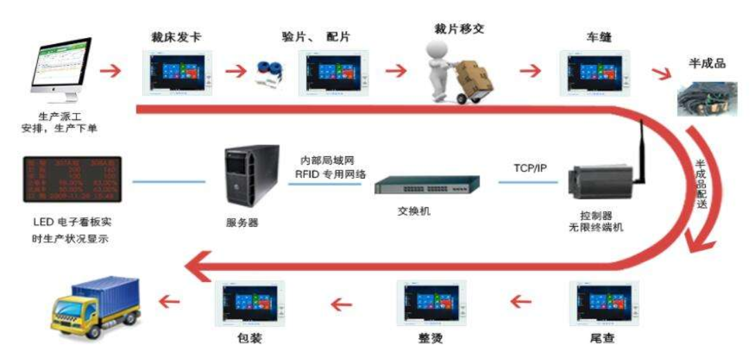 服裝行業MES系統