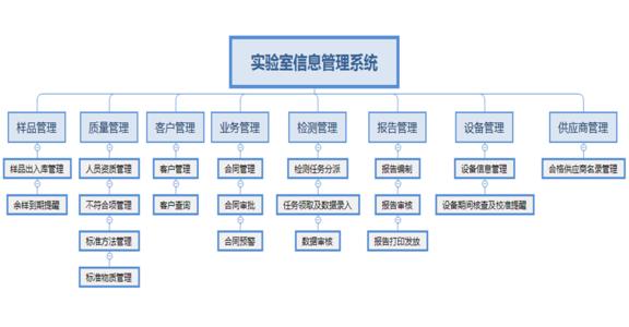 LIMS,LIMS系統