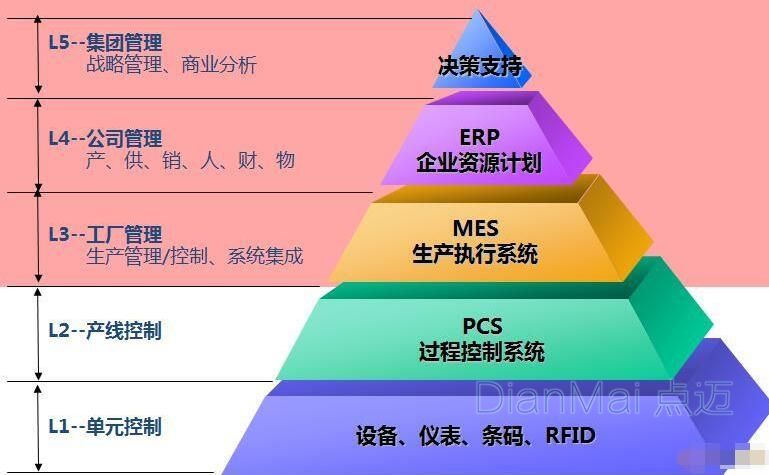 MES,MES系統